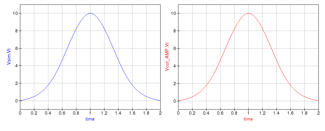 QUCS - op-amp as voltage follower - graphs